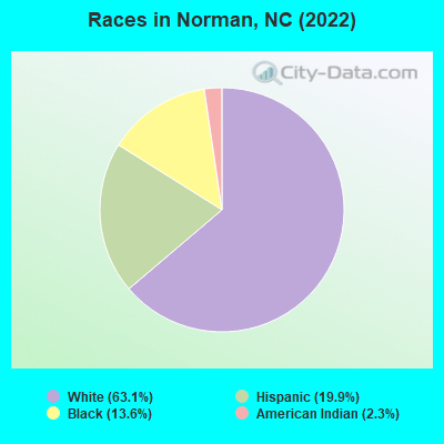 Races in Norman, NC (2022)