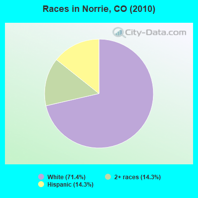 Races in Norrie, CO (2010)