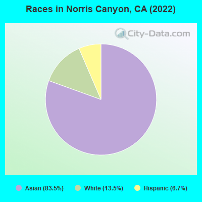 Races in Norris Canyon, CA (2022)
