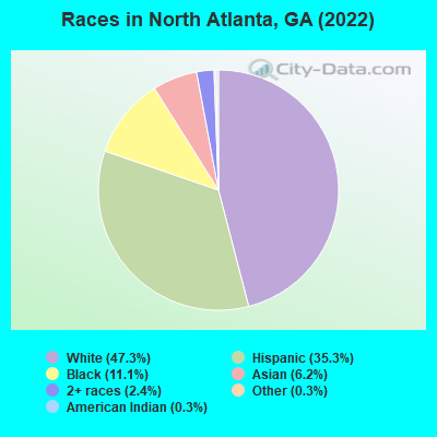 Races in North Atlanta, GA (2022)