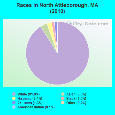 Races in North Attleborough, MA (2010)