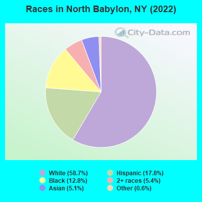 Races in North Babylon, NY (2019)