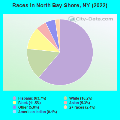 Races in North Bay Shore, NY (2022)