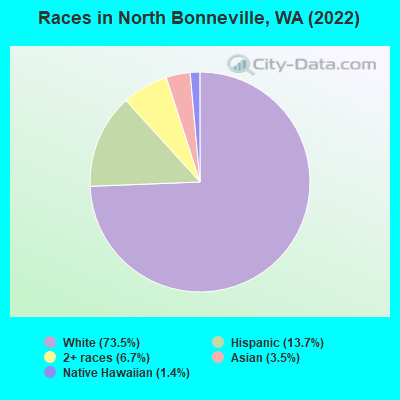 Races in North Bonneville, WA (2022)
