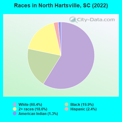 Races in North Hartsville, SC (2022)