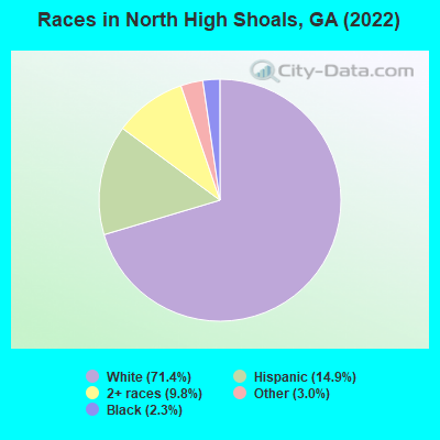 Races in North High Shoals, GA (2022)