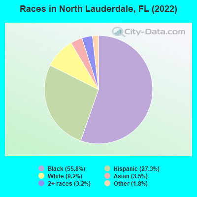 Races in North Lauderdale, FL (2021)
