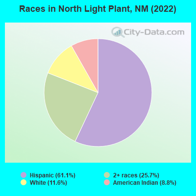 Races in North Light Plant, NM (2022)