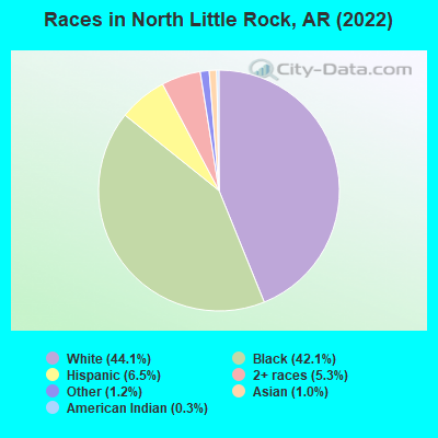 Races in North Little Rock, AR (2021)