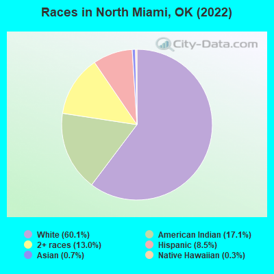 Races in North Miami, OK (2022)