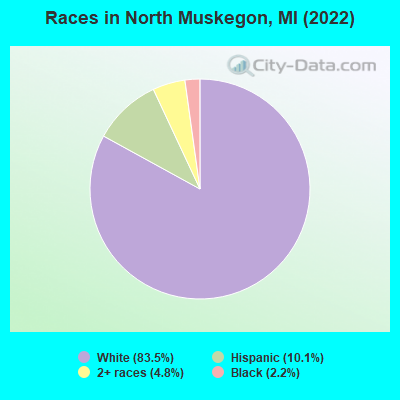 Races in North Muskegon, MI (2022)