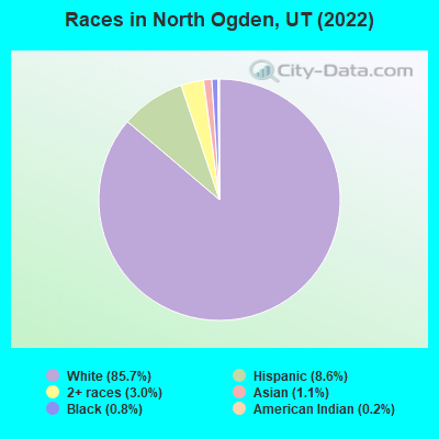 Races in North Ogden, UT (2019)