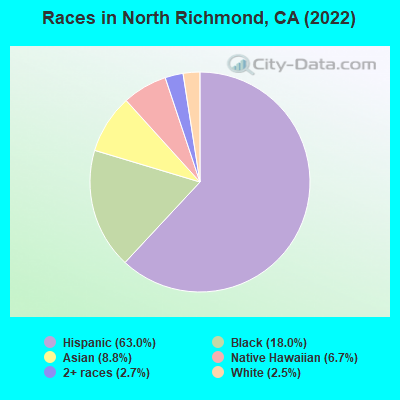 Races in North Richmond, CA (2022)