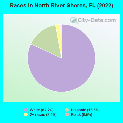 Races in North River Shores, FL (2022)