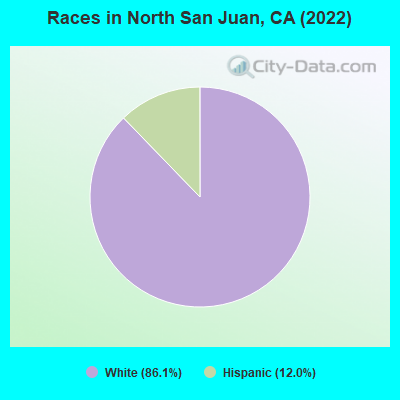 Races in North San Juan, CA (2022)