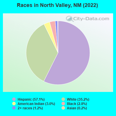 Races in North Valley, NM (2019)