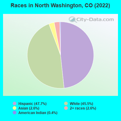 Races in North Washington, CO (2021)
