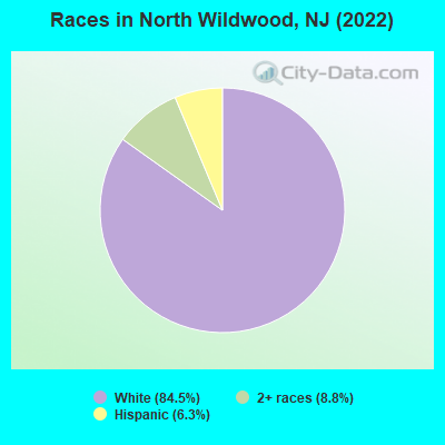 Races in North Wildwood, NJ (2022)