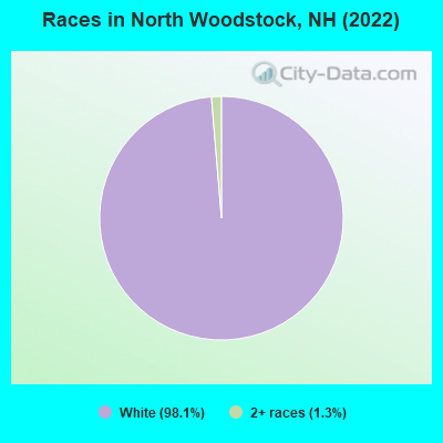 Races in North Woodstock, NH (2022)