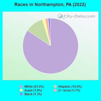 Races in Northampton, PA (2019)
