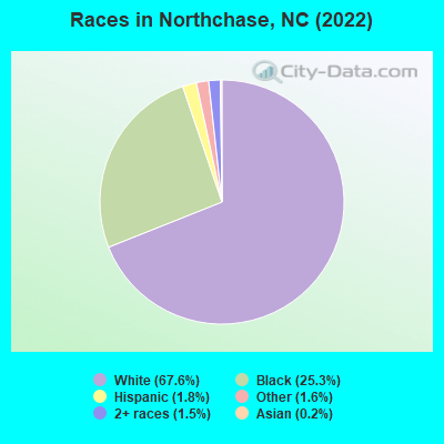 Races in Northchase, NC (2022)