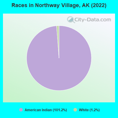 Races in Northway Village, AK (2022)