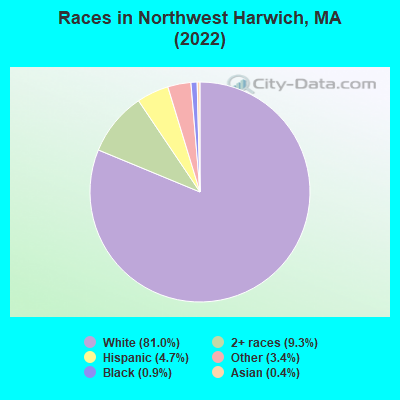 Races in Northwest Harwich, MA (2022)