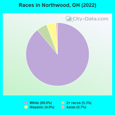 Races in Northwood, OH (2019)
