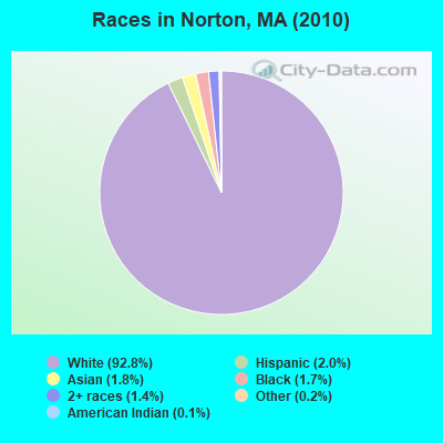 Races in Norton, MA (2010)
