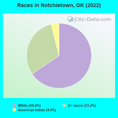Races in Notchietown, OK (2022)