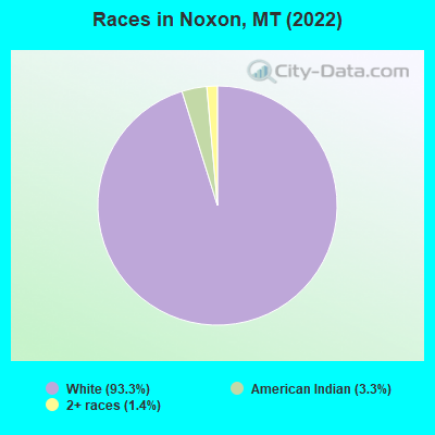 Races in Noxon, MT (2022)