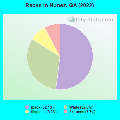 Races in Nunez, GA (2022)