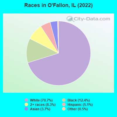 Races in O'Fallon, IL (2022)