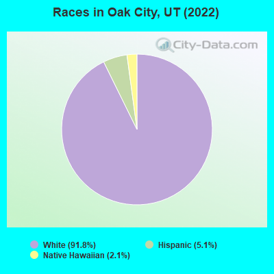Races in Oak City, UT (2022)