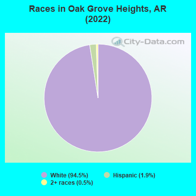 Races in Oak Grove Heights, AR (2022)