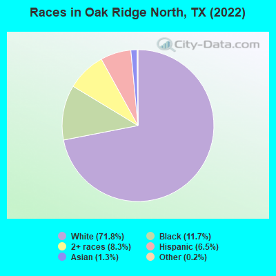 Races in Oak Ridge North, TX (2022)