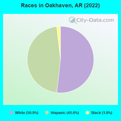Races in Oakhaven, AR (2022)