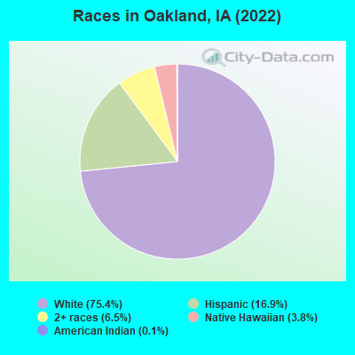 Races in Oakland, IA (2022)