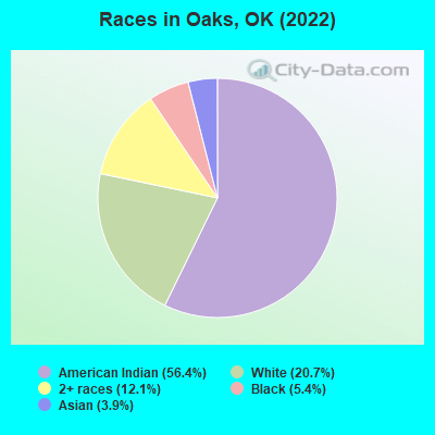 Races in Oaks, OK (2022)