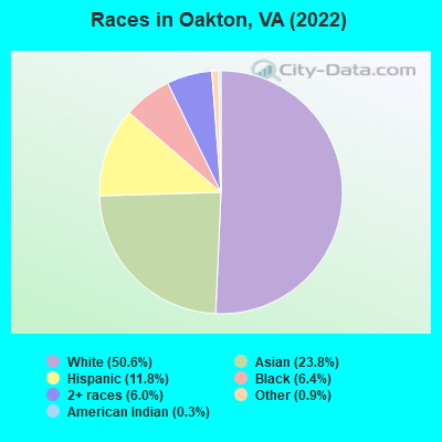Races in Oakton, VA (2022)