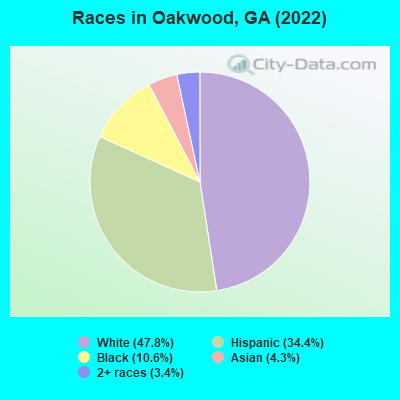 Races in Oakwood, GA (2022)