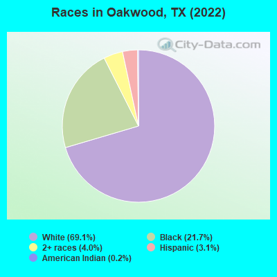 Races in Oakwood, TX (2022)