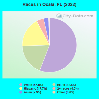 Races in Ocala, FL (2021)