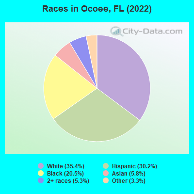 Races in Ocoee, FL (2022)