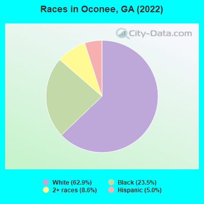 Races in Oconee, GA (2022)
