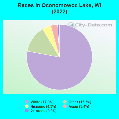 Races in Oconomowoc Lake, WI (2022)