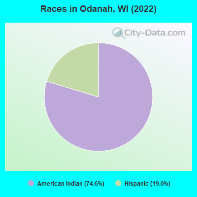 Races in Odanah, WI (2022)