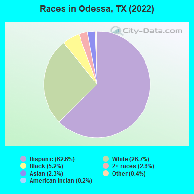 Races in Odessa, TX (2019)
