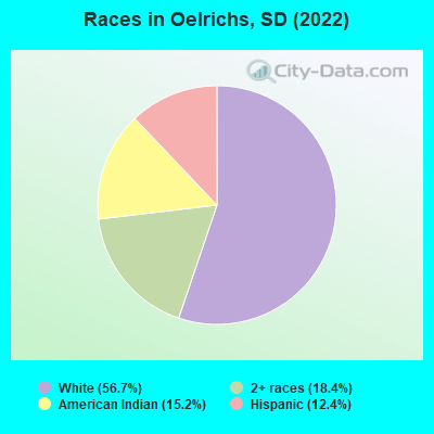 Races in Oelrichs, SD (2022)