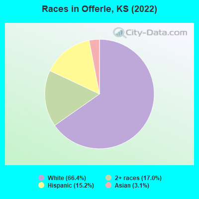 Races in Offerle, KS (2022)